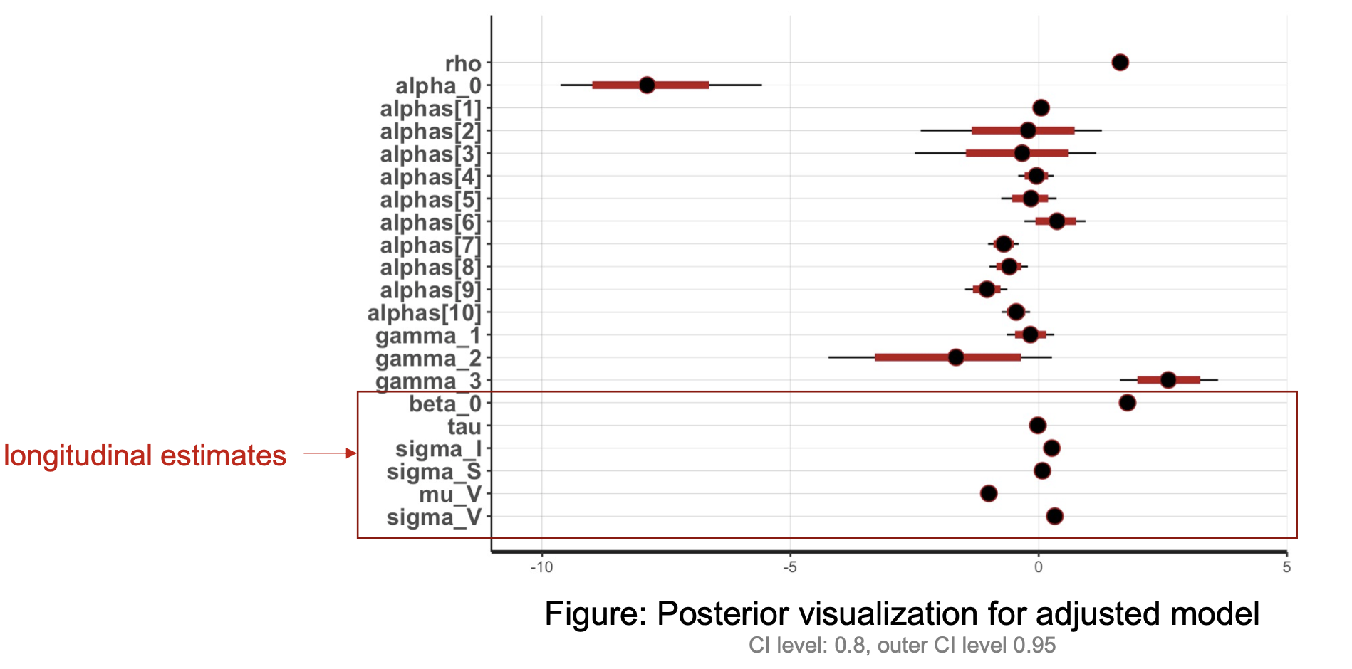 Sampled Posterior Distribution of Adjusted Model