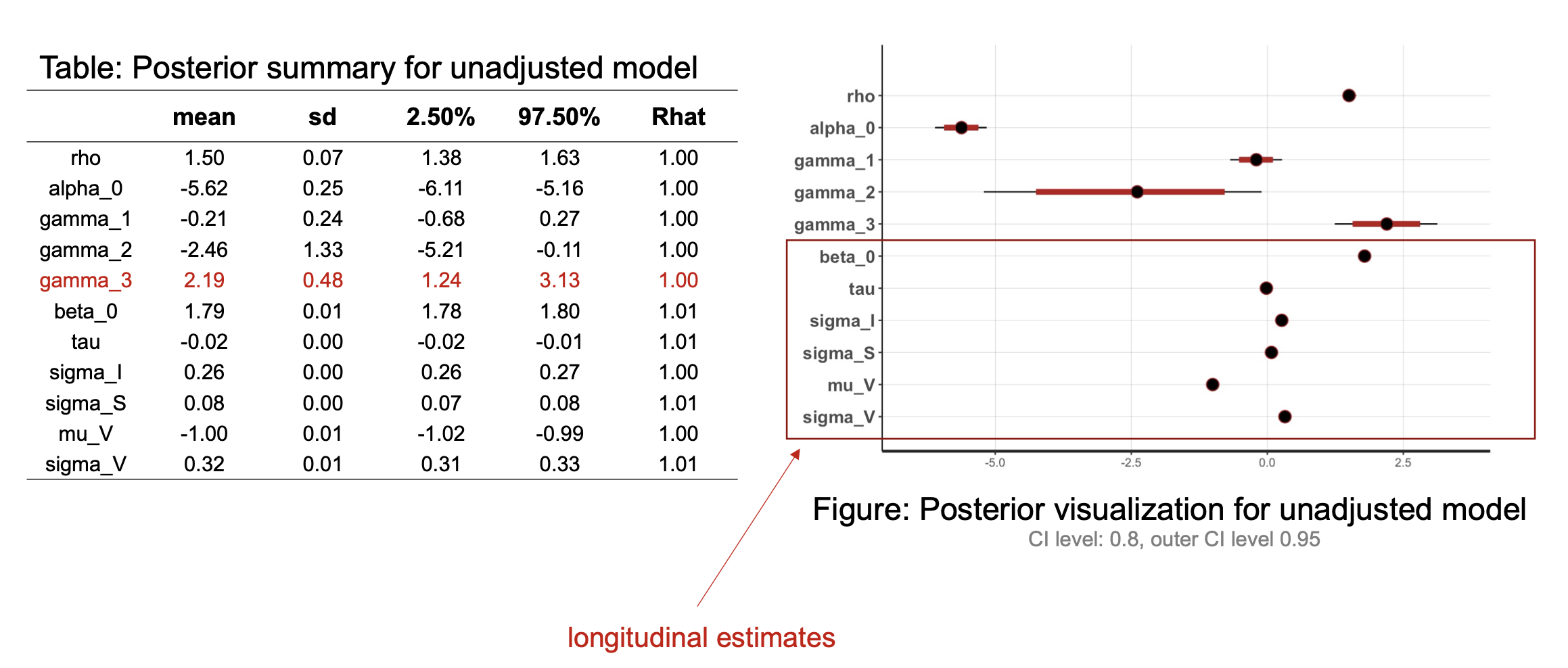 Sampled Posterior Distribution of Unadjusted Model